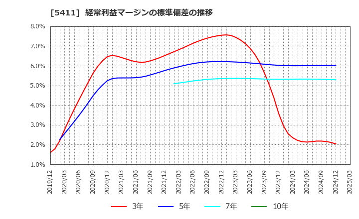 5411 ＪＦＥホールディングス(株): 経常利益マージンの標準偏差の推移