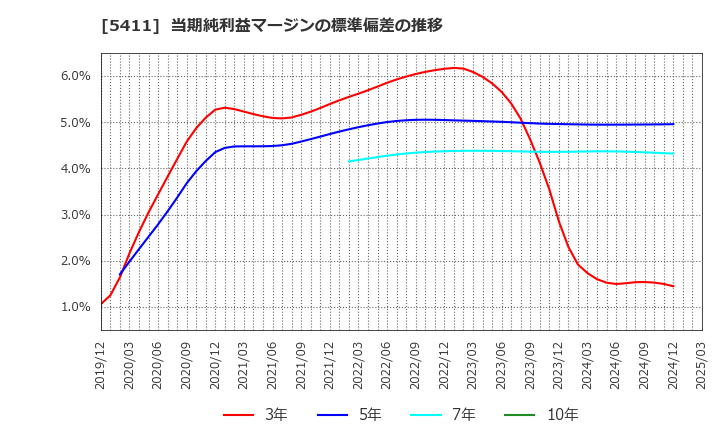 5411 ＪＦＥホールディングス(株): 当期純利益マージンの標準偏差の推移