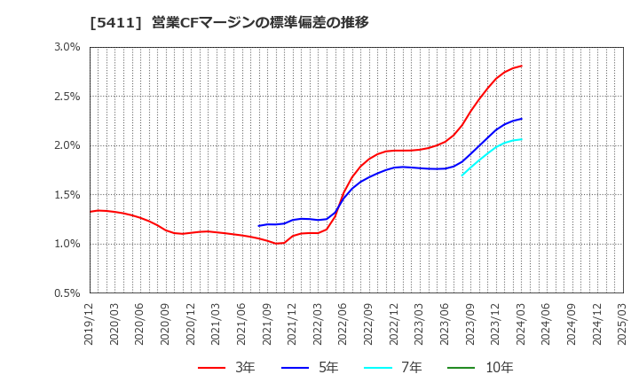 5411 ＪＦＥホールディングス(株): 営業CFマージンの標準偏差の推移