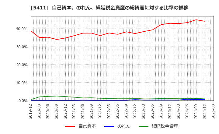 5411 ＪＦＥホールディングス(株): 自己資本、のれん、繰延税金資産の総資産に対する比率の推移