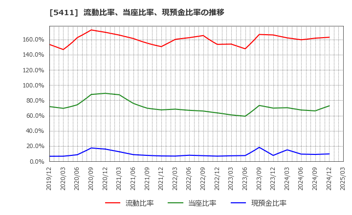 5411 ＪＦＥホールディングス(株): 流動比率、当座比率、現預金比率の推移