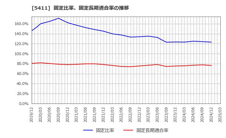 5411 ＪＦＥホールディングス(株): 固定比率、固定長期適合率の推移