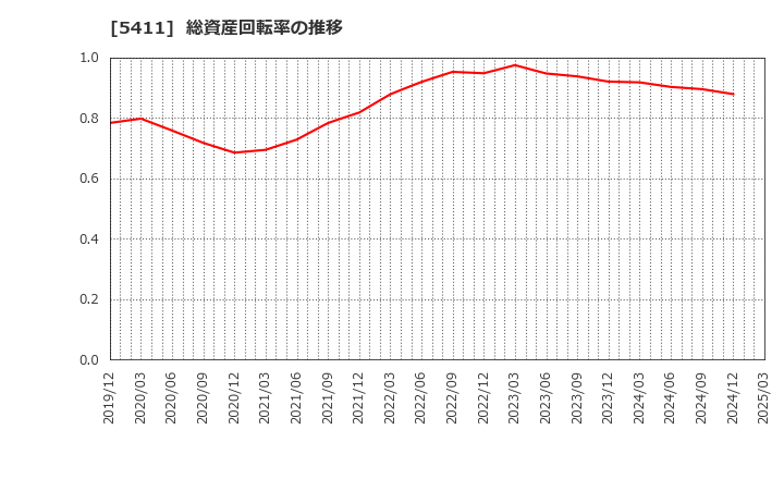 5411 ＪＦＥホールディングス(株): 総資産回転率の推移