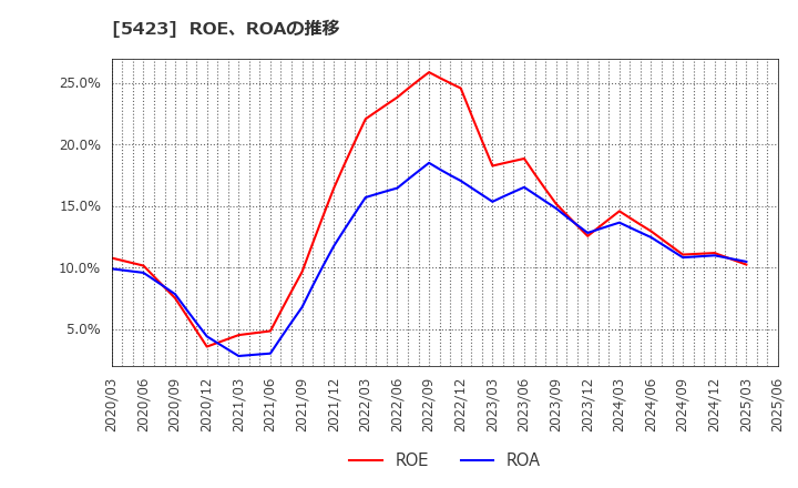 5423 東京製鐵(株): ROE、ROAの推移