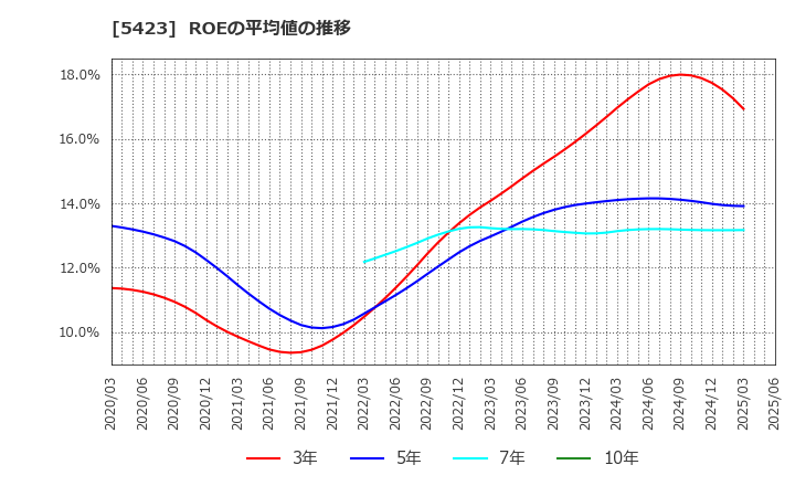 5423 東京製鐵(株): ROEの平均値の推移