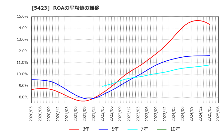 5423 東京製鐵(株): ROAの平均値の推移