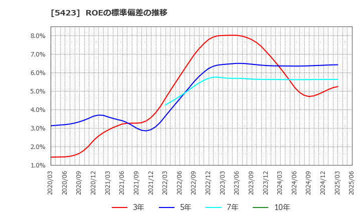 5423 東京製鐵(株): ROEの標準偏差の推移