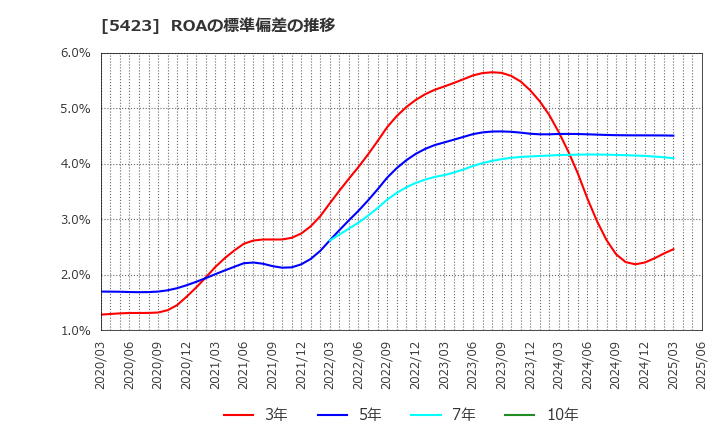 5423 東京製鐵(株): ROAの標準偏差の推移