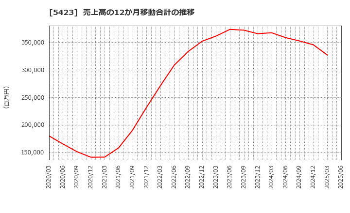 5423 東京製鐵(株): 売上高の12か月移動合計の推移