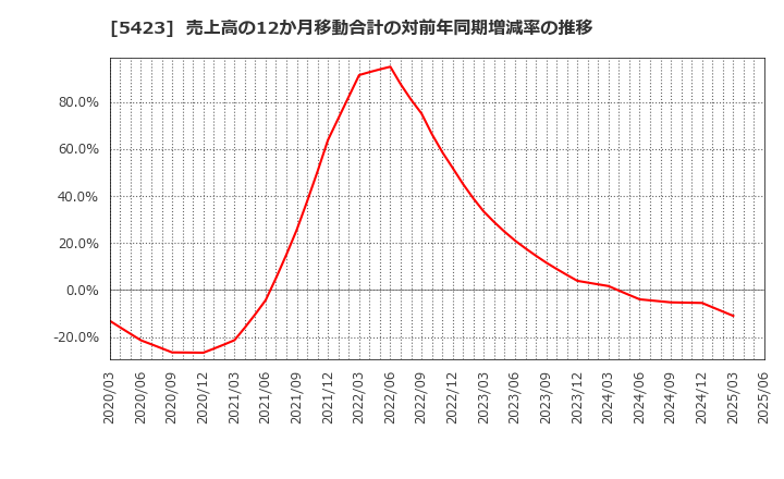 5423 東京製鐵(株): 売上高の12か月移動合計の対前年同期増減率の推移