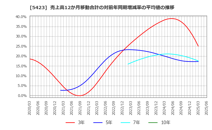 5423 東京製鐵(株): 売上高12か月移動合計の対前年同期増減率の平均値の推移
