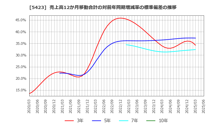5423 東京製鐵(株): 売上高12か月移動合計の対前年同期増減率の標準偏差の推移