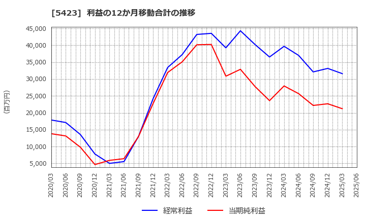5423 東京製鐵(株): 利益の12か月移動合計の推移
