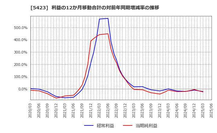 5423 東京製鐵(株): 利益の12か月移動合計の対前年同期増減率の推移