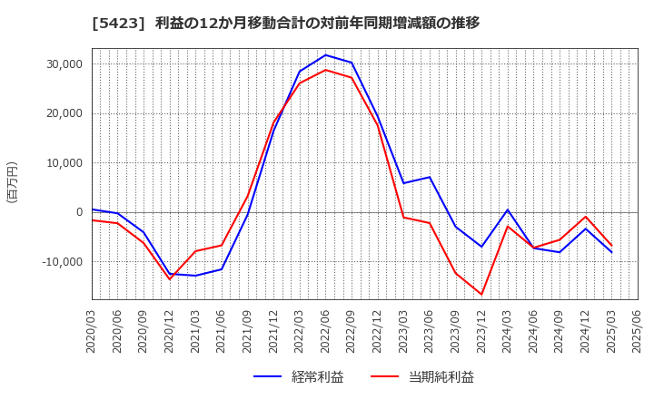 5423 東京製鐵(株): 利益の12か月移動合計の対前年同期増減額の推移