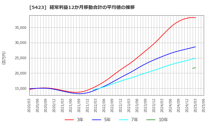5423 東京製鐵(株): 経常利益12か月移動合計の平均値の推移