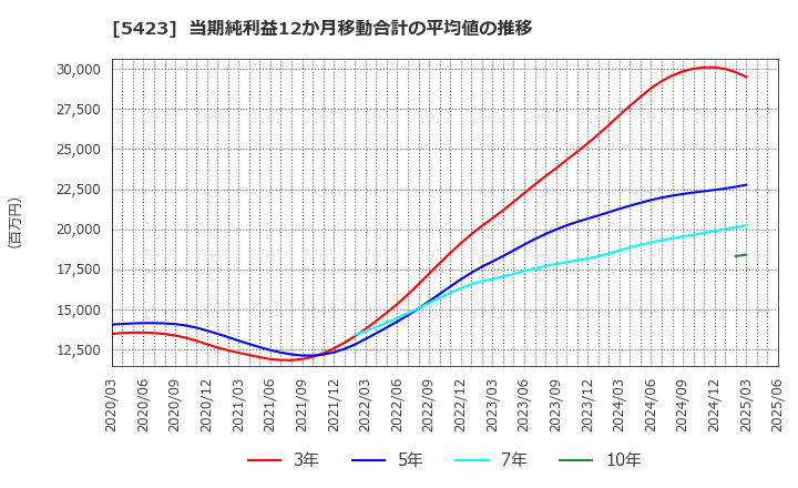 5423 東京製鐵(株): 当期純利益12か月移動合計の平均値の推移