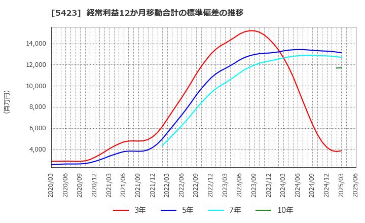 5423 東京製鐵(株): 経常利益12か月移動合計の標準偏差の推移