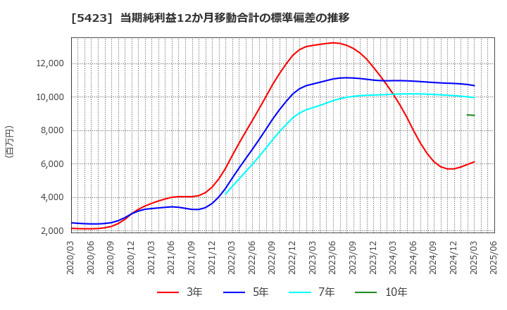 5423 東京製鐵(株): 当期純利益12か月移動合計の標準偏差の推移