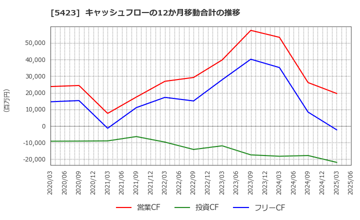 5423 東京製鐵(株): キャッシュフローの12か月移動合計の推移