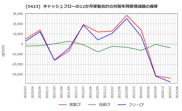 5423 東京製鐵(株): キャッシュフローの12か月移動合計の対前年同期増減額の推移