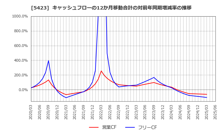 5423 東京製鐵(株): キャッシュフローの12か月移動合計の対前年同期増減率の推移
