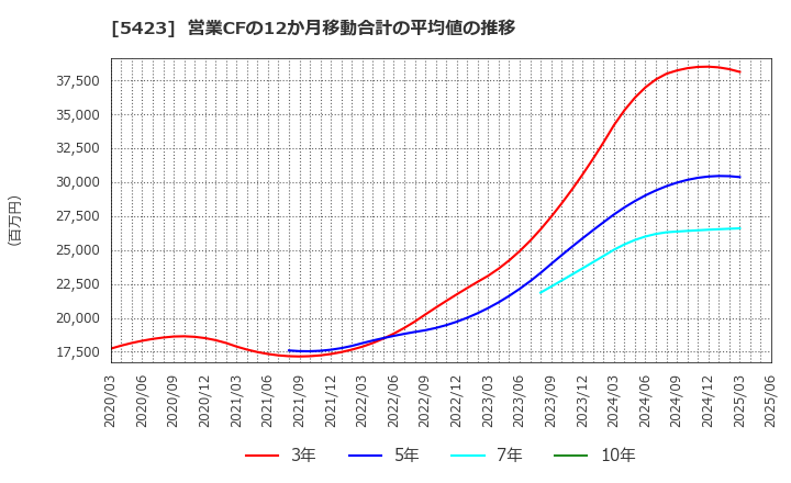 5423 東京製鐵(株): 営業CFの12か月移動合計の平均値の推移