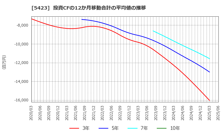 5423 東京製鐵(株): 投資CFの12か月移動合計の平均値の推移