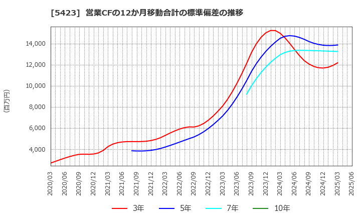 5423 東京製鐵(株): 営業CFの12か月移動合計の標準偏差の推移