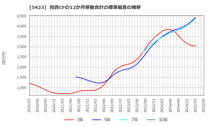5423 東京製鐵(株): 投資CFの12か月移動合計の標準偏差の推移