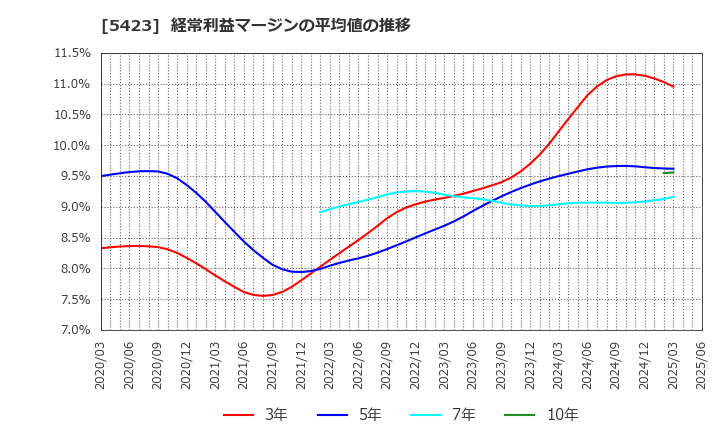 5423 東京製鐵(株): 経常利益マージンの平均値の推移
