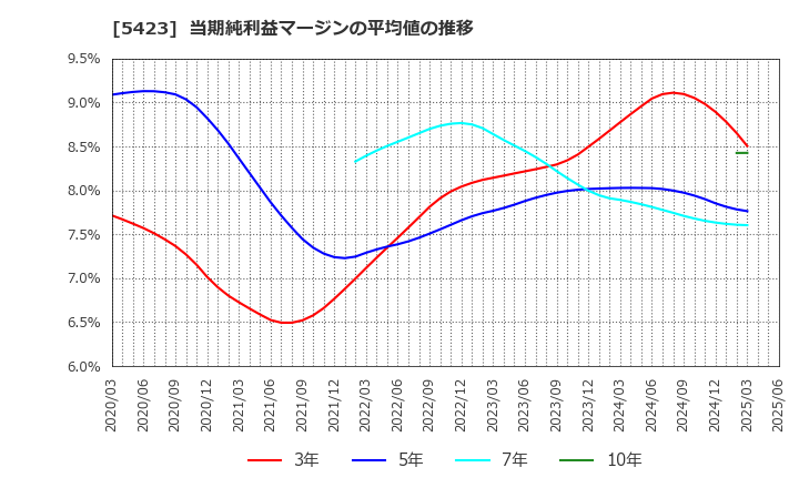 5423 東京製鐵(株): 当期純利益マージンの平均値の推移