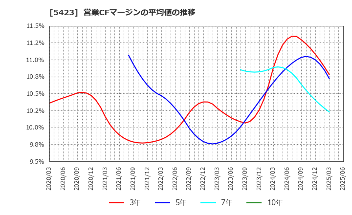 5423 東京製鐵(株): 営業CFマージンの平均値の推移