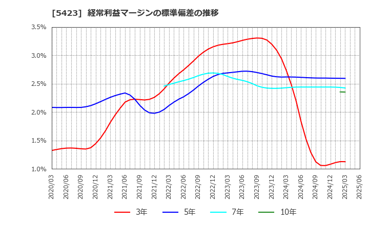 5423 東京製鐵(株): 経常利益マージンの標準偏差の推移