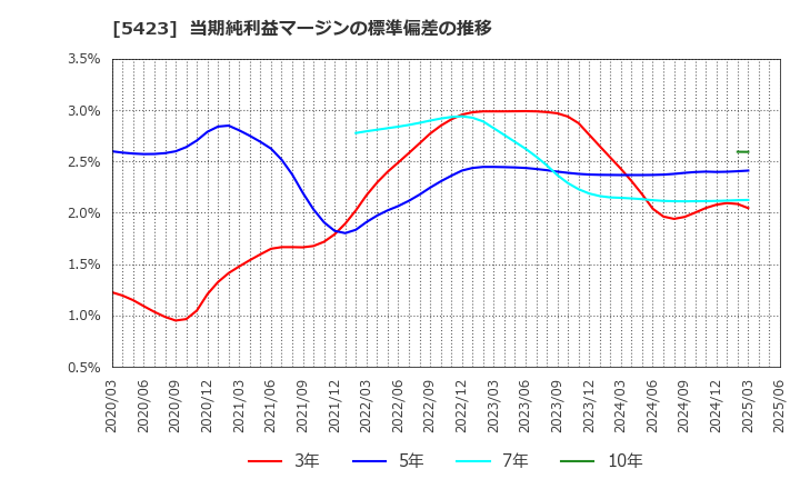 5423 東京製鐵(株): 当期純利益マージンの標準偏差の推移