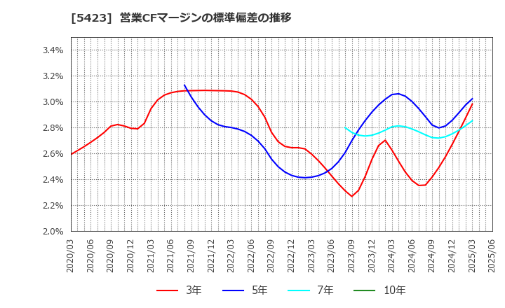 5423 東京製鐵(株): 営業CFマージンの標準偏差の推移