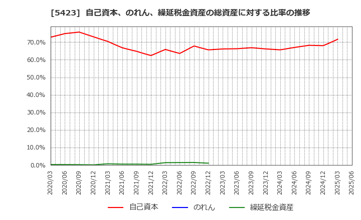 5423 東京製鐵(株): 自己資本、のれん、繰延税金資産の総資産に対する比率の推移