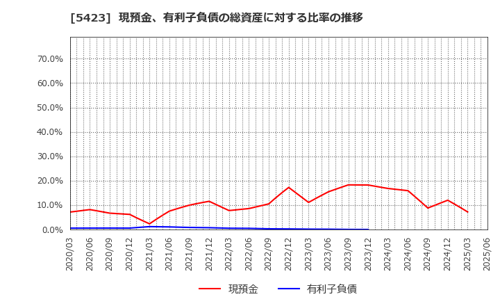 5423 東京製鐵(株): 現預金、有利子負債の総資産に対する比率の推移