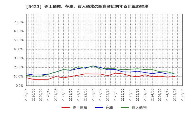 5423 東京製鐵(株): 売上債権、在庫、買入債務の総資産に対する比率の推移