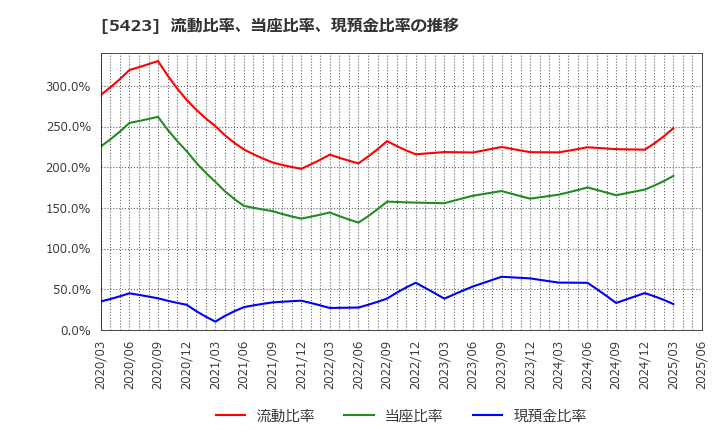 5423 東京製鐵(株): 流動比率、当座比率、現預金比率の推移
