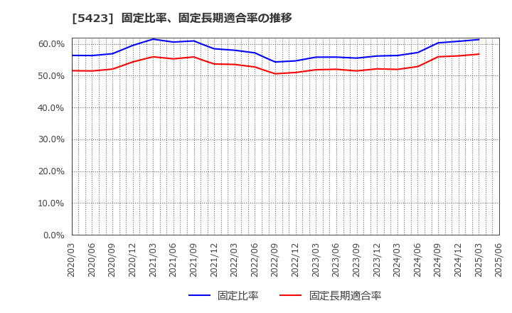 5423 東京製鐵(株): 固定比率、固定長期適合率の推移