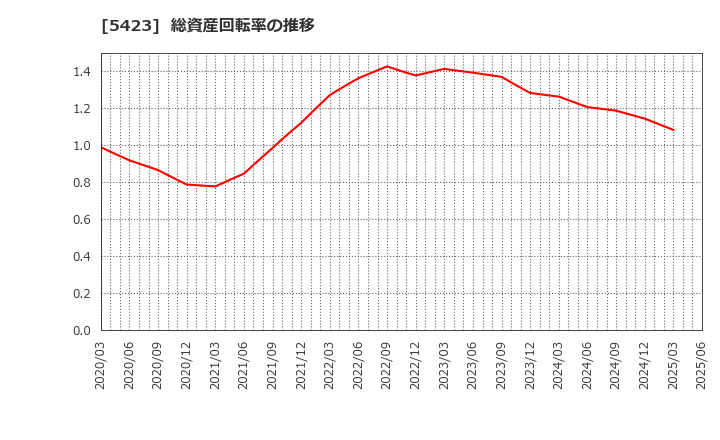 5423 東京製鐵(株): 総資産回転率の推移