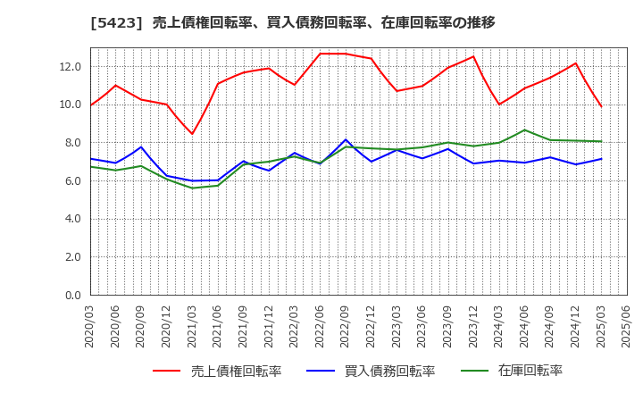 5423 東京製鐵(株): 売上債権回転率、買入債務回転率、在庫回転率の推移