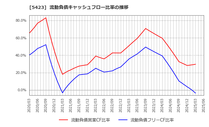 5423 東京製鐵(株): 流動負債キャッシュフロー比率の推移
