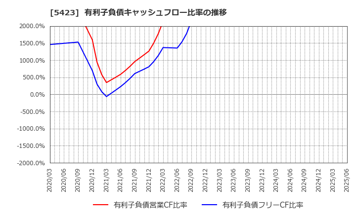 5423 東京製鐵(株): 有利子負債キャッシュフロー比率の推移