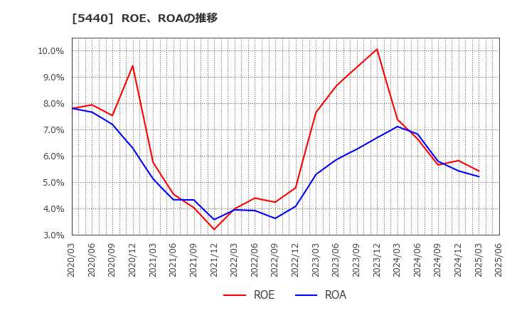 5440 共英製鋼(株): ROE、ROAの推移