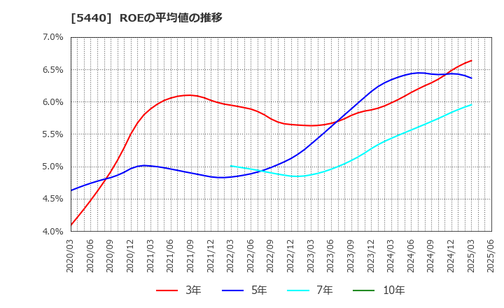 5440 共英製鋼(株): ROEの平均値の推移