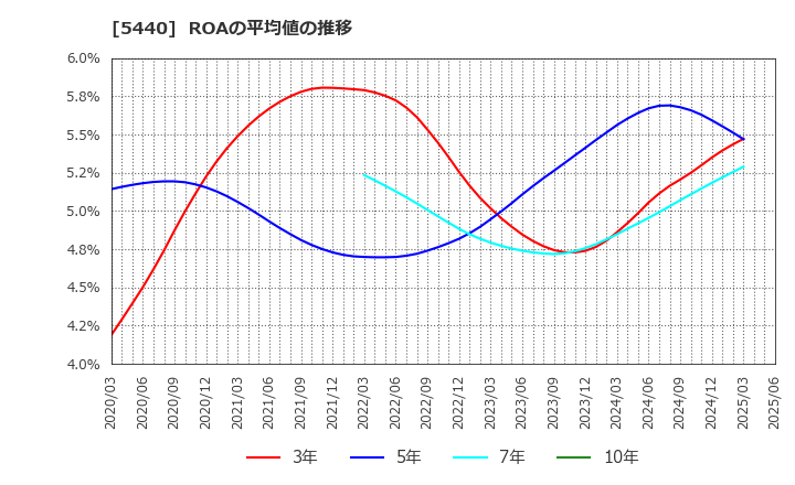 5440 共英製鋼(株): ROAの平均値の推移