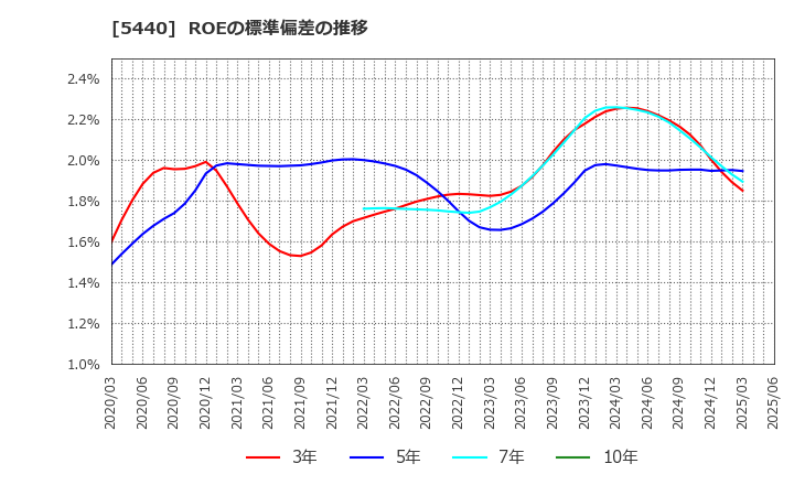 5440 共英製鋼(株): ROEの標準偏差の推移