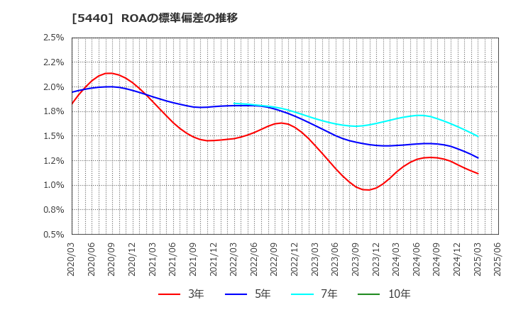 5440 共英製鋼(株): ROAの標準偏差の推移